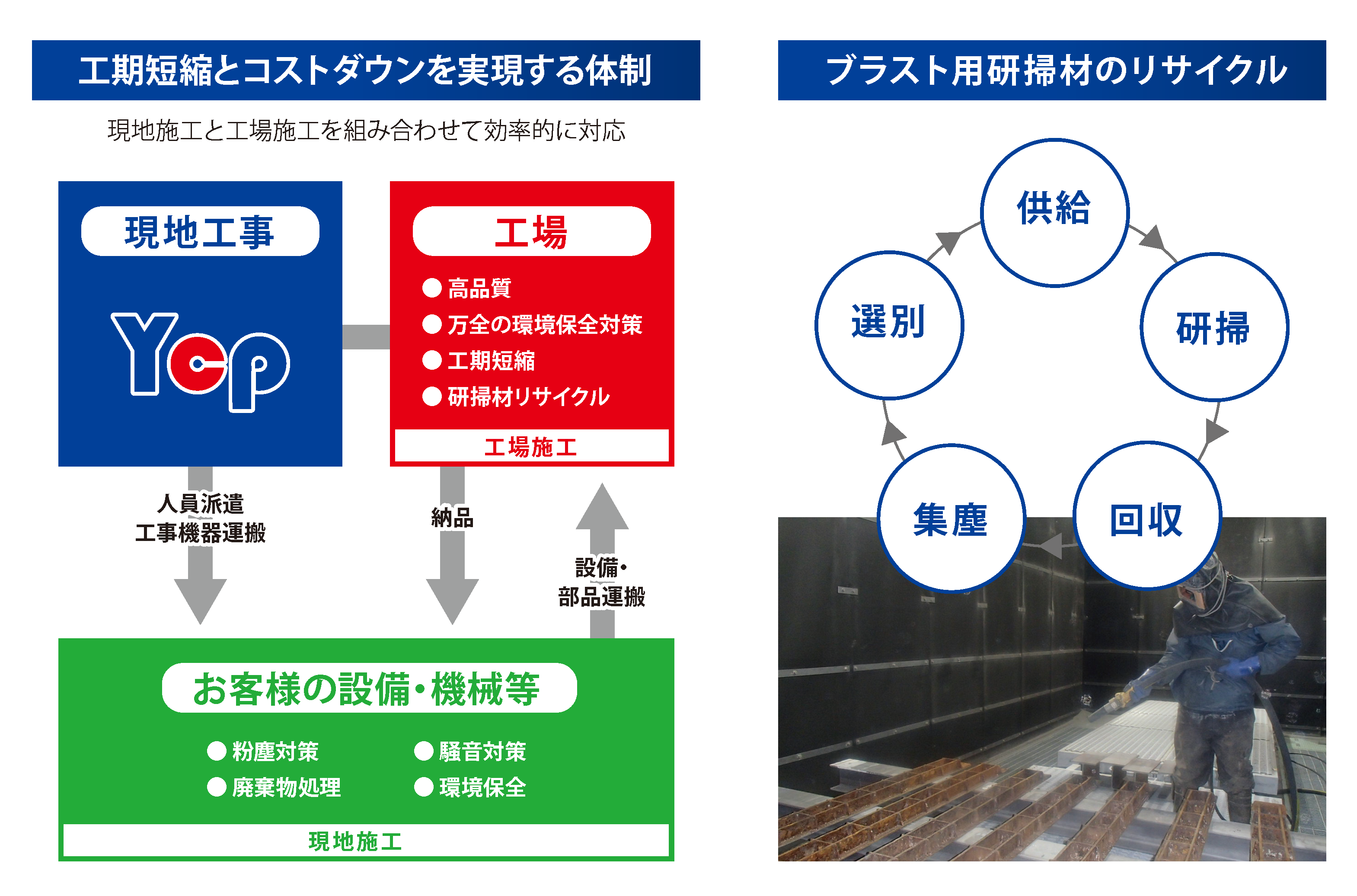 工場内のサイクル